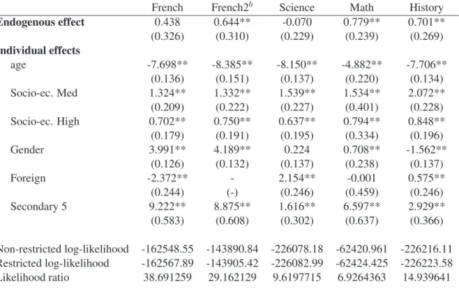 Table 5: Peer Effects on Student Achievement 