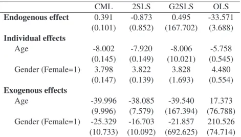 Table 9: Simulations Calibrated on French Sample (1000 replications) CML 2SLS G2SLS OLS Endogenous effect 0.391 -0.873 0.495 -33.571 (0.101) (0.852) (167.702) (3.688) Individual effects Age -8.002 -7.920 -8.006 -5.758 (0.145) (0.149) (10.021) (0.545) Gende