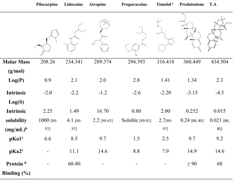 Table 2.1 Predicted physicochemical properties of the seven drugs. 