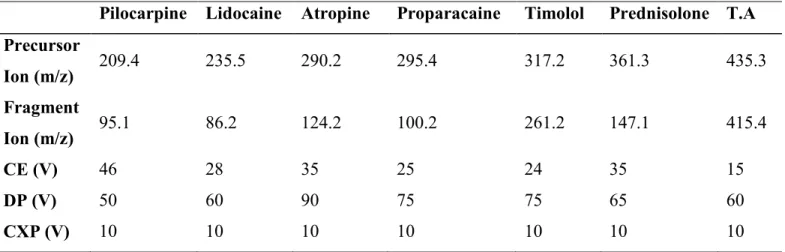 Table 2.2 Optimised fragmentation conditions 
