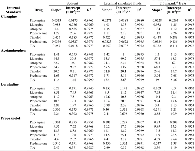 Table 2.3 Calibration curves slope and intercept.  