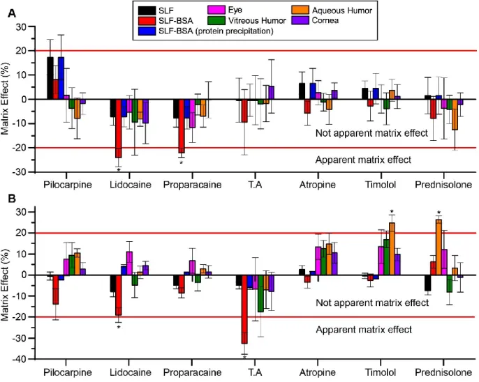 Figure 2.2 Matrix effect on drugs at LLoQ concentrations (A) and at a nominal concentration  of 250 nmol.L -1  (B)
