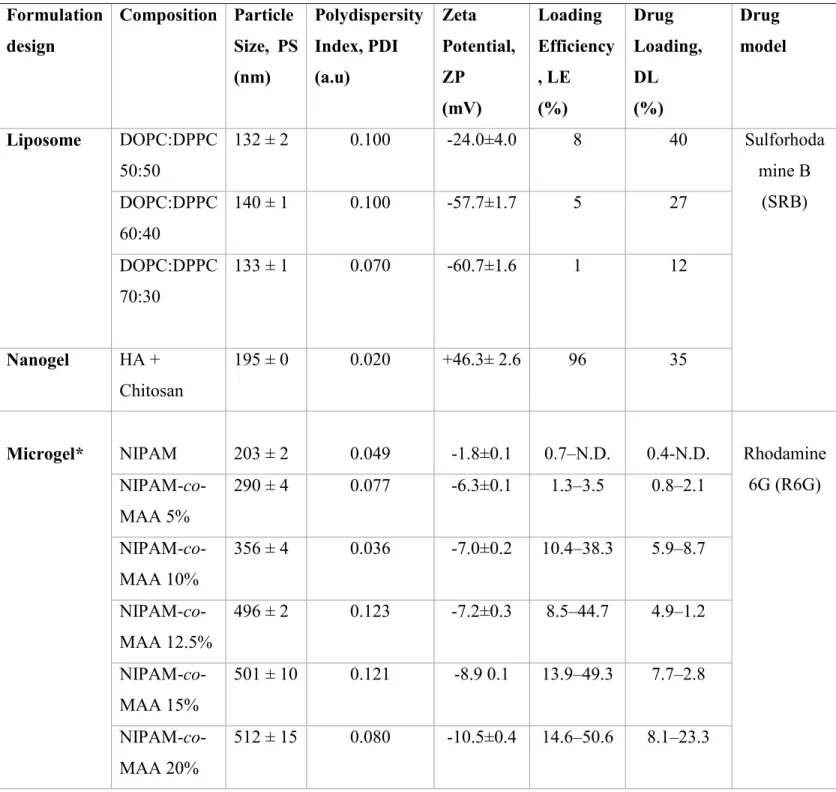 Table 3.1 Composition, physicochemical properties and loading characterization of formulations  Formulation  design  Composition  Particle  Size,  PS  (nm)  Polydispersity Index, PDI (a.u)  Zeta  Potential, ZP  (mV)  Loading  Efficiency, LE (%)  Drug  Load