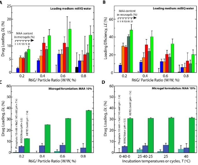 Figure  3.4  Characterization  of  R6G  loading  in  NIPAM-co-MAA  microgels.  Microgels  containing 0 to 20% MAA were loaded with R6G in pure water and (a) drug loading and (b)  loading efficiency were determined at different R6G / particle ratio