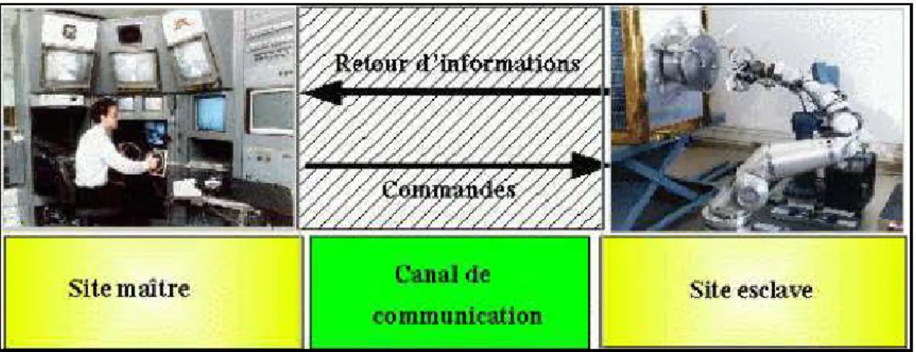 Figure  1.1: Architecture générale d'un système de téléopération [ 4] 