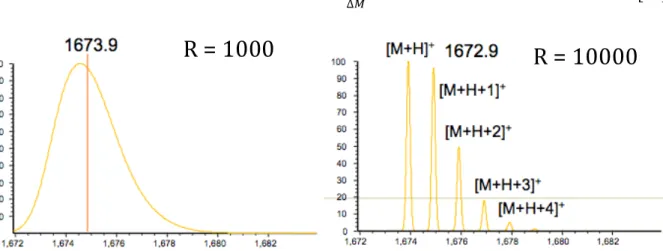Fig. 2: Spectres de masse de la neurotensine enregistrés avec une résolution spectrale de 1000  (gauche) et de 10000 (droite) 