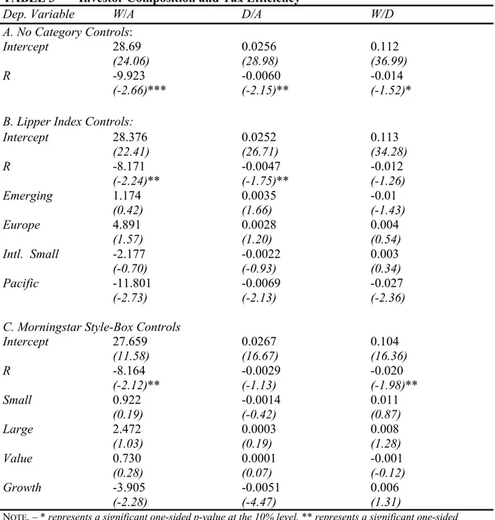 TABLE 3  Investor Composition and Tax Efficiency 