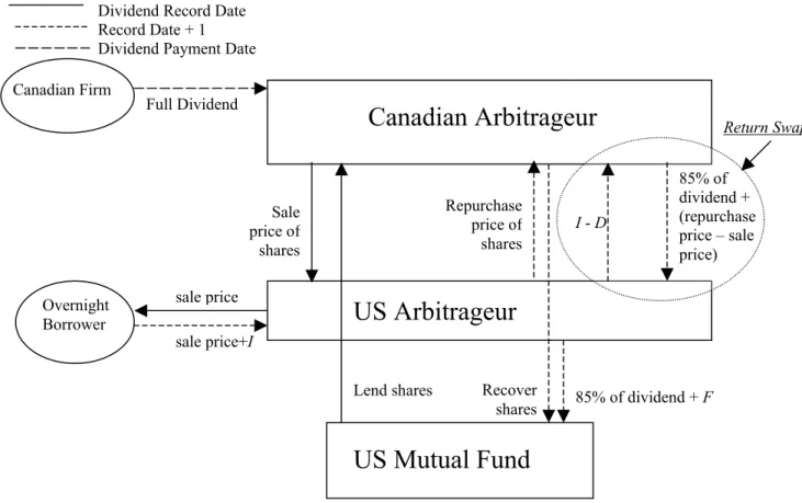Figure A1.  Structure of Withholding-Tax Arbitrage Between U.S. and Canada. 