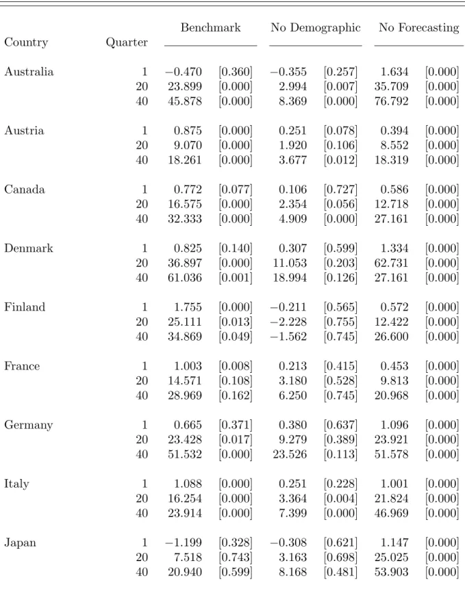 Table 3. Cumulative Responses of External Deficits