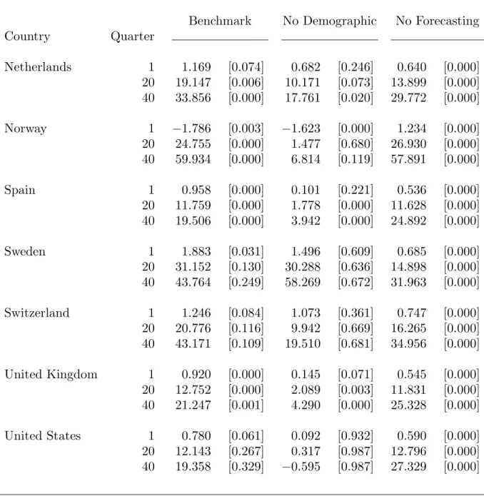 Table 3 (Continued). Cumulative Responses of External Deficits