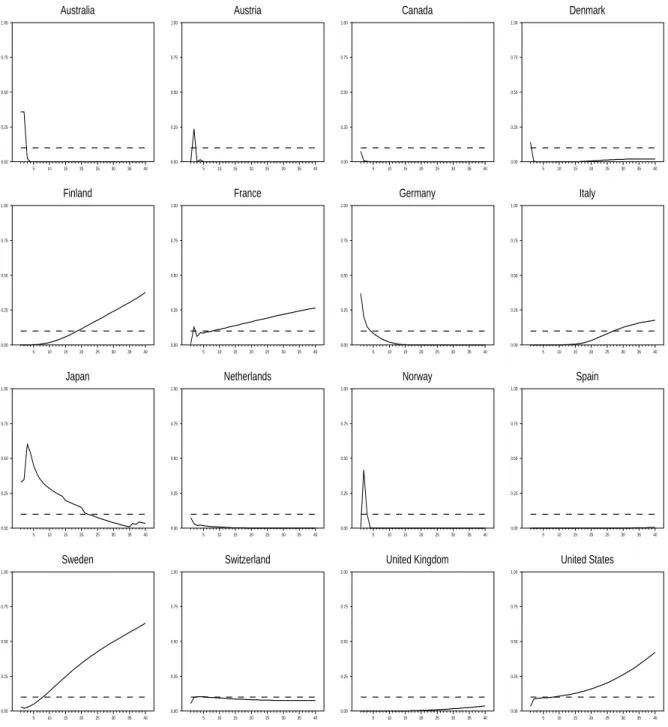 Figure 3. Probability Values: Benchmark Australia 5 10 15 20 25 30 35 400.000.250.500.751.00 Finland 5 10 15 20 25 30 35 400.000.250.500.751.00 Japan 5 10 15 20 25 30 35 400.000.250.500.751.00 Sweden 5 10 15 20 25 30 35 400.000.250.500.751.00 Austria510152