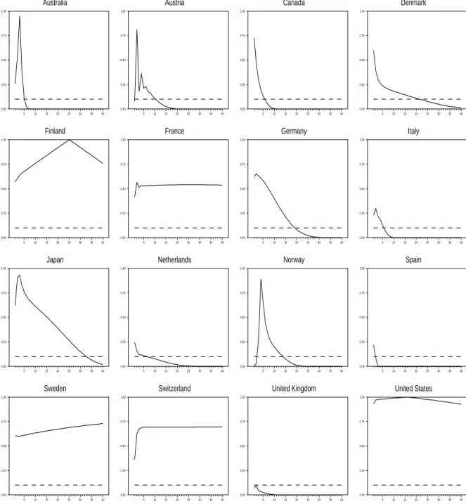 Figure 5. Probability Values: No Demographic Australia 5 10 15 20 25 30 35 400.000.250.500.751.00 Finland 5 10 15 20 25 30 35 400.000.250.500.751.00 Japan 5 10 15 20 25 30 35 400.000.250.500.751.00 Sweden 5 10 15 20 25 30 35 400.000.250.500.751.00 Austria5