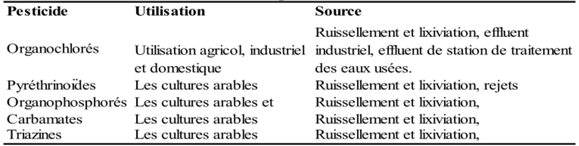 Table  1  ci-dessous  résume  les  différents  sous-groupes  de  pesticides,  leurs  usages,  et  leur  source