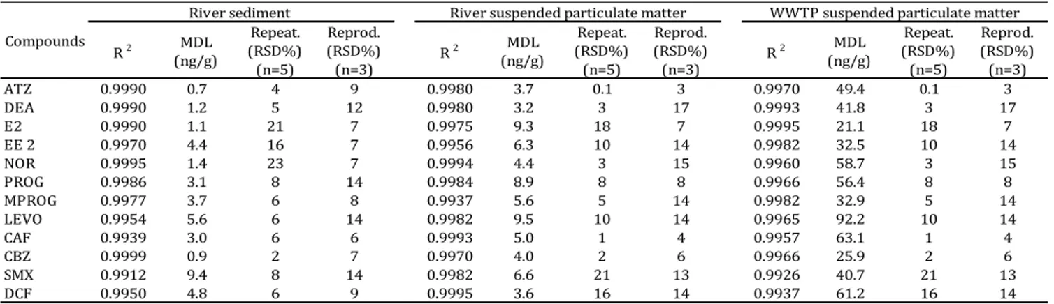 Table 5. Calibration and validation parameters including coefficient of correlation R 2 , MDLs  (ng  g -1 ),  repeatability  (duplication  of  same  sample  -  intra-day,  n=5)  and  reproducibility  (duplication of same sample - inter-day, n=2) of the met