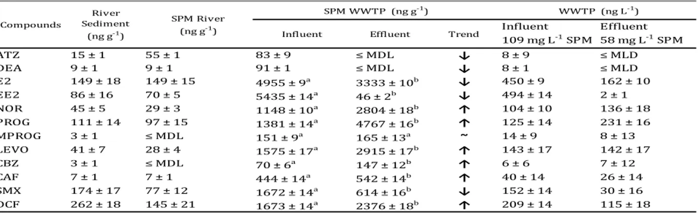 Table  6.  Concentration  levels  of  select  compounds  (mean  ±  SD,  n=6)  in  suspended  matter  from rivers and wastewater samples before and after a primary sedimentation treatment