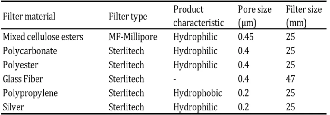 Table S 1. List of membrane filters evaluated in this study. 