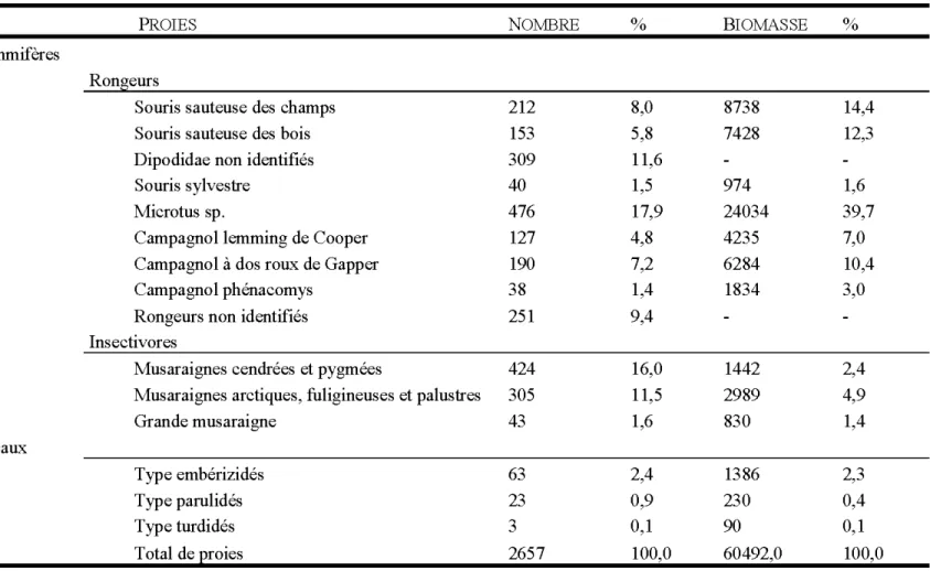 Tableau 1.3  :Nombre de proies et biomasse (g) pour chacun des  groupes  de proies dans les 31 nichoirs étudiés