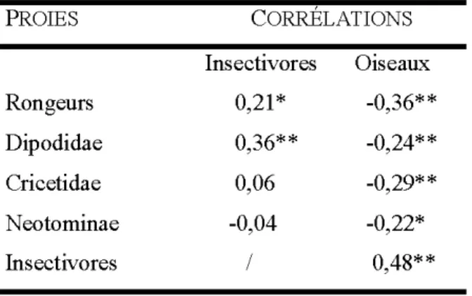 Tableau 1.4: Corrélations de Pearson entre les groupes de proies principales (rongeurs,  Dipodidae, Cricetidae  et  Neotominae)  et les possibles proies alternatives (oiseaux et  insectivores)