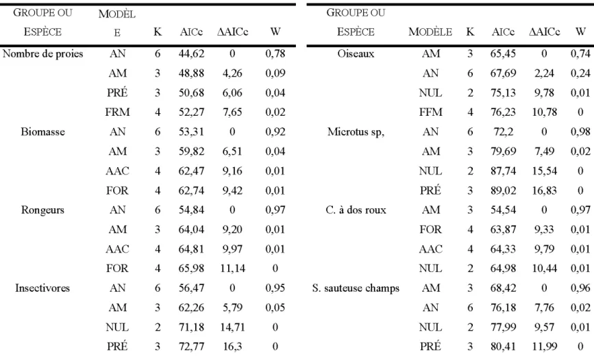Tableau 1.5  :Liste des quatre meilleurs modèles de variables influençant le nombre total de proies, la biomasse totale et le nombre de  proies pour chaque espèce ou groupe de proies suite à l'identification d'ossements aux nichoirs entre 2006 et 2010 (auc