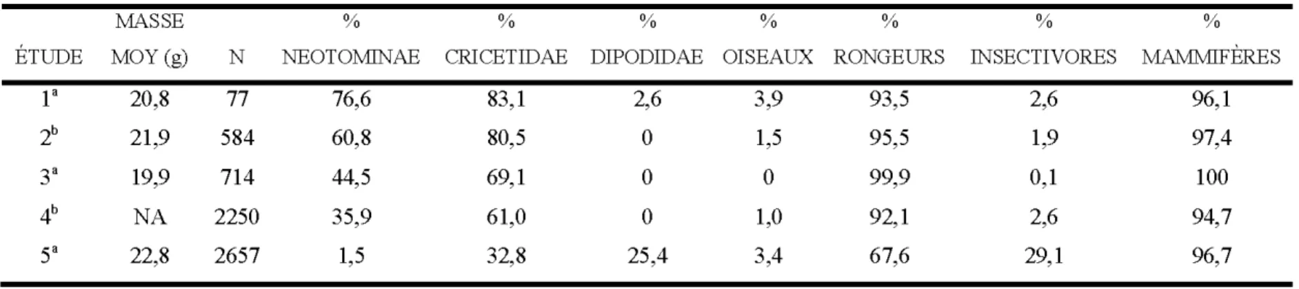 Tableau 1.7: Comparaison de différentes compositions de proies à travers 5 études différentes, incluant celle-ci, sur la diète de la  Petite Nyctale en période de nidification 