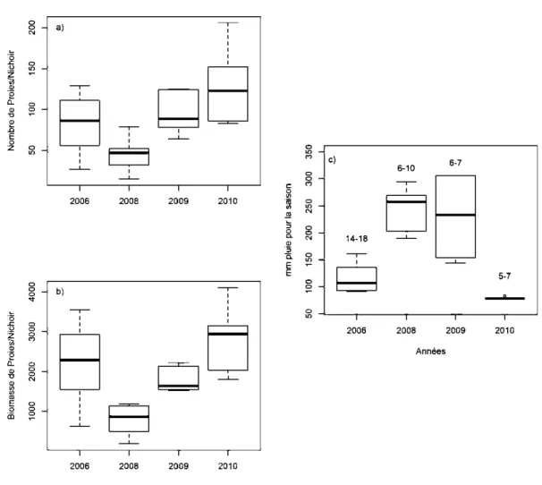 Figure  1.2 :  Variation  du  nombre  de  proies  (a)  et  de  la  biomasse  de proies  (b)  par nichoir  selon  les  années  à  l'étude
