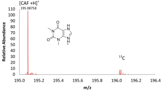 Fig. 3-3. Spectre de masse de la caféine en mode balayage à une de résolution de 70 000  FWHM (m/z 200) où on observe son profil isotopique,  