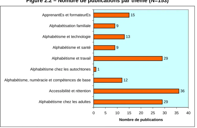 Figure 2.2 – Nombre de publications par thème (N=153) 