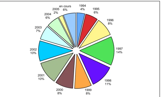 Figure 2.4 – Ventilation des publications par année (janvier 1994-juin 2005)  1994 4% 1995 6% 1996 8% 1997 14% 1998 11% 2000 8%200110%200210%20037%20046%20052% en cours6% 1999 8%