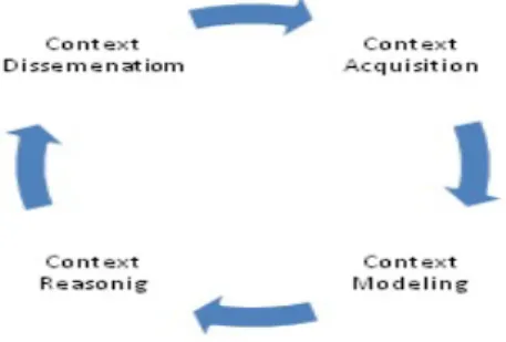 Fig. 1. Simplest form of context life cycle [1].