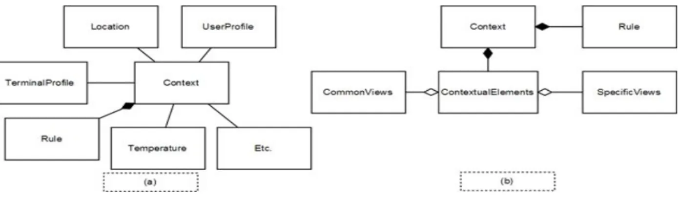 Fig. 2. (a) Context aware Model, (b) Meta model of context