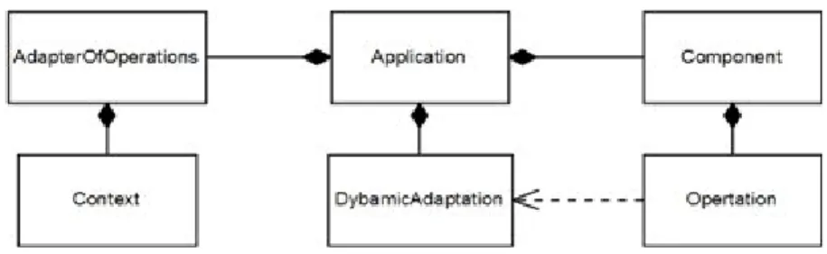 Fig. 3. Context aware Adaptation Model