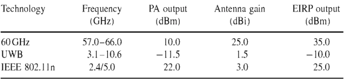 Table 2.1 Comparison of the typical implementation of 60 GHz, UWB and 802.11 n  systems in terms oftheir output power, antenna gain and EIRP output 