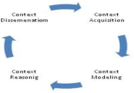 Fig. 1. Simplest form of context life cycle [1]. 
