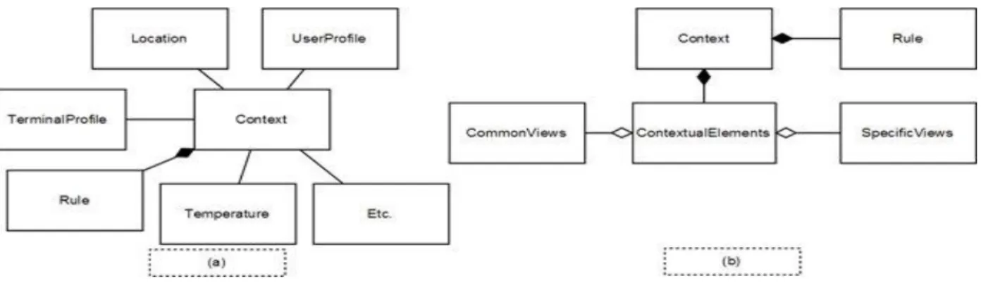 Fig. 2. (a) Context aware Model, (b) Meta model of context  4. Adaptation types of applications depending on state of context 