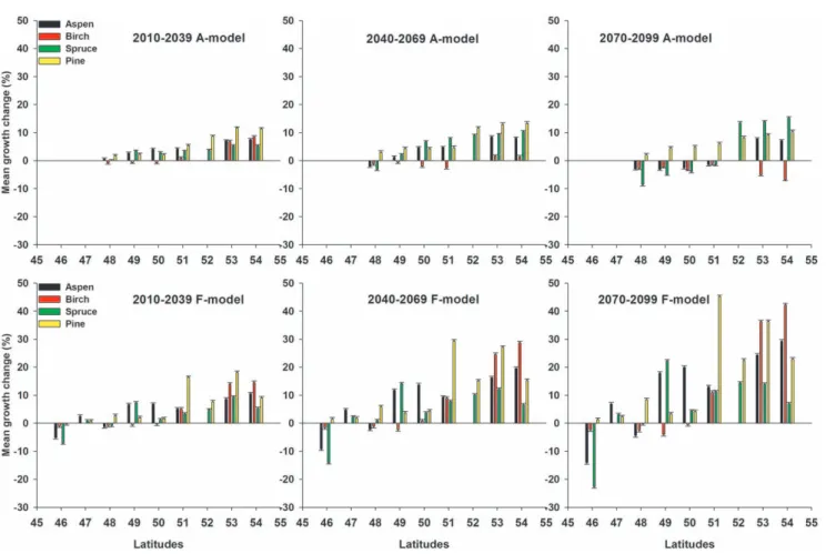 Figure 5. Comparison between average growth change of paper birch, jack pine, black spruce, and trembling aspen predicted by the A-model, and that predicted by the F-model at each latitude from 48 to 54 6 N over time slices 2010–2039, 2040–2069, and 2070–2