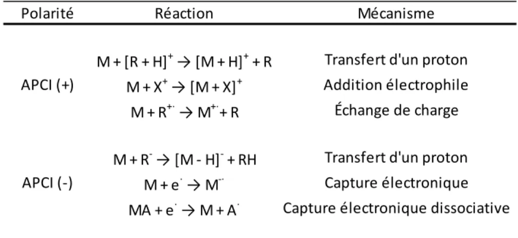 Figure 2. Mécanismes d’ionisation en APCI (+/-). 