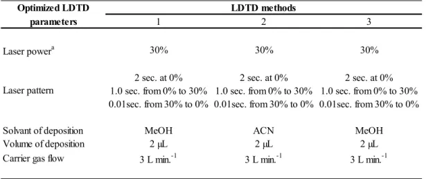 Table VII-1. Optimized LDTD parameters of each LDTD method. 