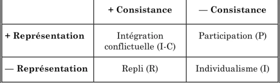 Tableau 1 : Stratégies collectives de  participation et de non-participation 