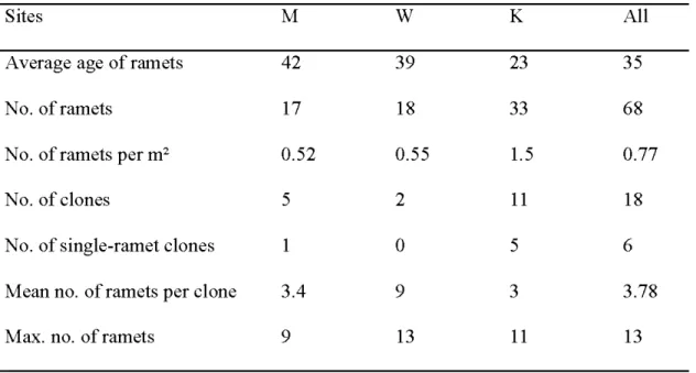 Table 2.1  Site  and clone characteristics. 