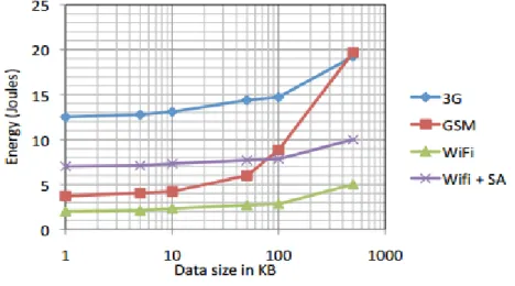 Fig. 7. The energy consumption 