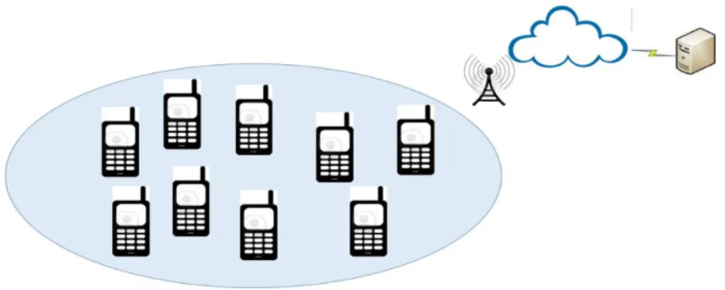 Fig. 1. A pool of collaborative mobile devices (smart phones and body sensors)  Counting on our design of the disaster pool approach, and more specifically the heavily  usage of the collaborative computing concepts and the context-aware techniques, would  