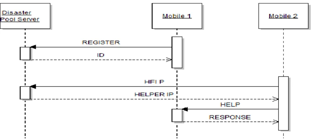 Fig. 2. The commands of the protocol depicted in a sequence diagram  