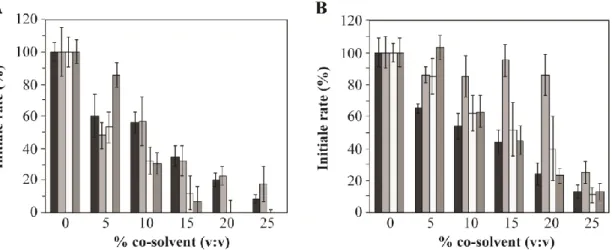 Figure  2-2  Initial  rate  of  the  enzymatic  reaction  for  (A)  R67  DHFR  and  (B)  hDHFR  in  the  presence  of  increasing concentrations of organic cosolvents 