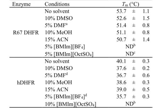 Table 2-4 T m  (°C) values of R67 DHFR and of hDHFR from thermal scanning fluorimetry shift assays