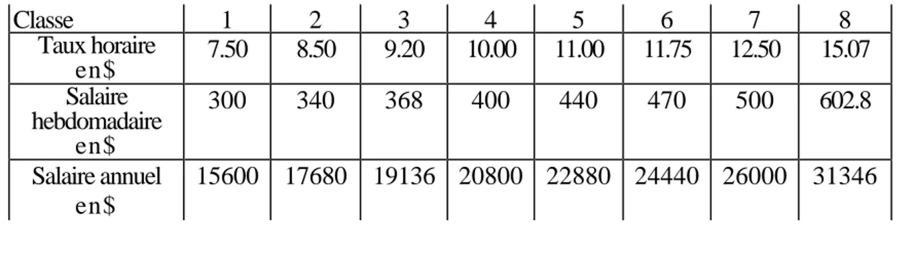 Tableau 1 Grille salariale 1996-1997 Classe 1 2 3 4 5 6 7 8 Taux horaire   en$ 7.50 8.50 9.20 10.00 11.00 11.75 12.50 15.07 Salaire  hebdomadaire en$ 300 340 368 400 440 470 500 602.8 Salaire annuel en$ 15600 17680 19136 20800 22880 24440 26000 31346