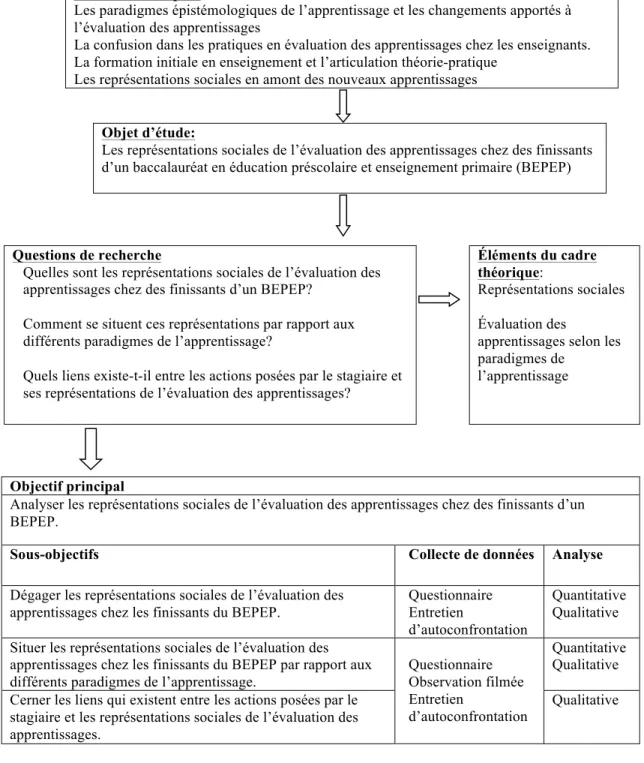 Figure 5. Synthèse de la recherche