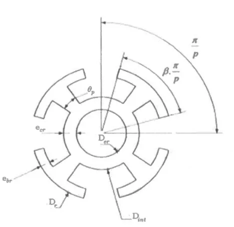 Figure 3.10  Géométrie de base du dimensionnement  du rotor de la  génératrice synchrone (Radaorozandry 2007) 
