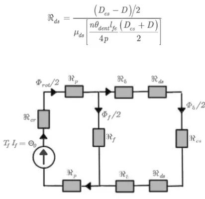 Figure 3.11  Circuit de réluctances de  la génératrice synchrone 