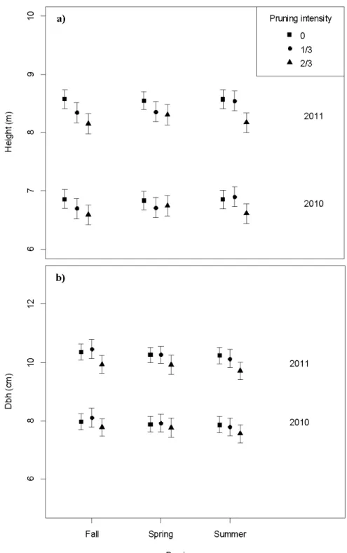 Figure 2.1  Model-averaged predictions for height (a)  and dbh (b)  in 2010  and 2011, for  all  pruning seasons  and intensities 