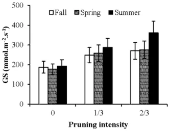 Figure 2.3  Model-av eraged predictions for  stomatal conductance across pruning intensities  and  seasons